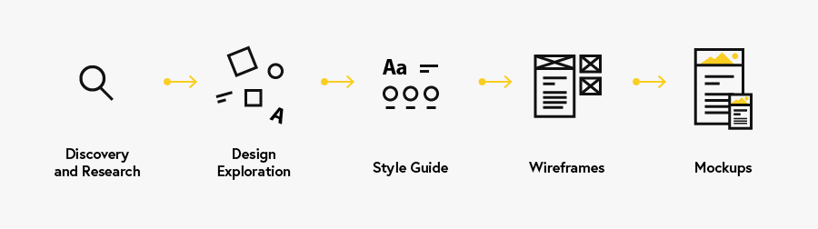 My design process: discovery and research, exploration, style guide, wireframes, mockups.
